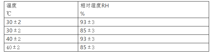 表1 溫度和相對濕度